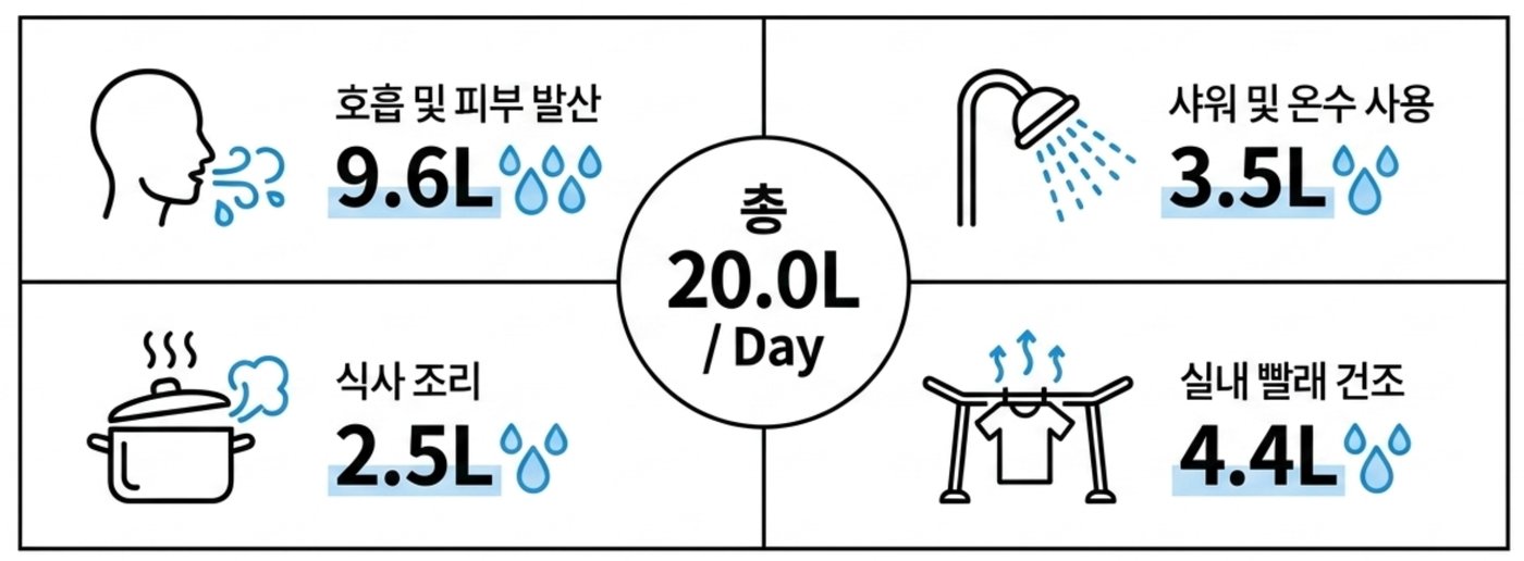 4인 가족 기준, 하루 동안 실내에서 생기는 수증기는 약 20L다. 숨 쉬고 땀 흘리는 것만으로도 9.6L가 나온다. ©제이엘건축사사무소