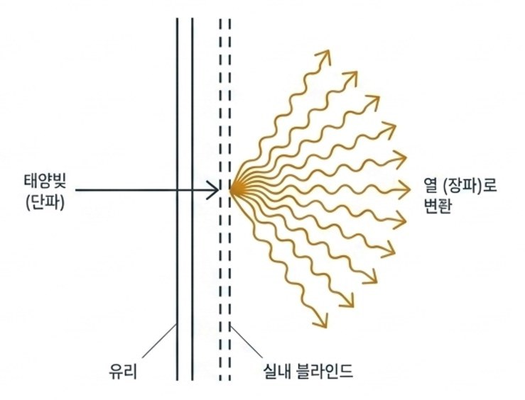 유리를 통과한 단파가 열(장파)로 변환된 뒤에는 실내 블라인드가 있어도 열이 실내에 남는다. ©제이엘건축사사무소