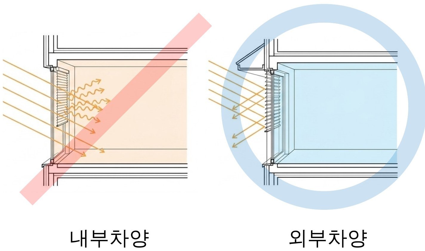 내부차양(실내 커튼, 블라인드)과 외부차양(처마, 외부 블라인드)의 차이. ©제이엘건축사사무소