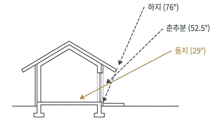 서울·경기 기준 계절별 태양 남중고도. 하지(76°)와 동지(29°)의 차이가 크다. ©제이엘건축사사무소