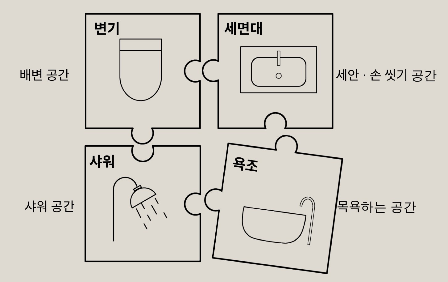 화장실을 이루는 네 가지 공간. 어떻게 분리하고 통합하느냐에 따라 나만의 화장실이 만들어진다. ©제이엘건축사사무소