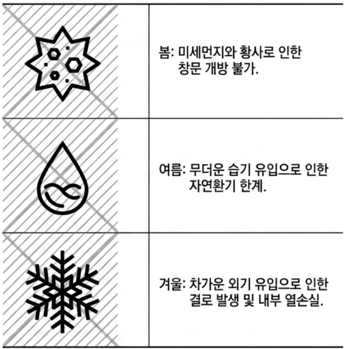 계절마다 자연환기를 어렵게 만드는 요인. 봄은 미세먼지와 황사, 여름은 습기, 겨울은 결로와 열손실. ©제이엘건축사사무소