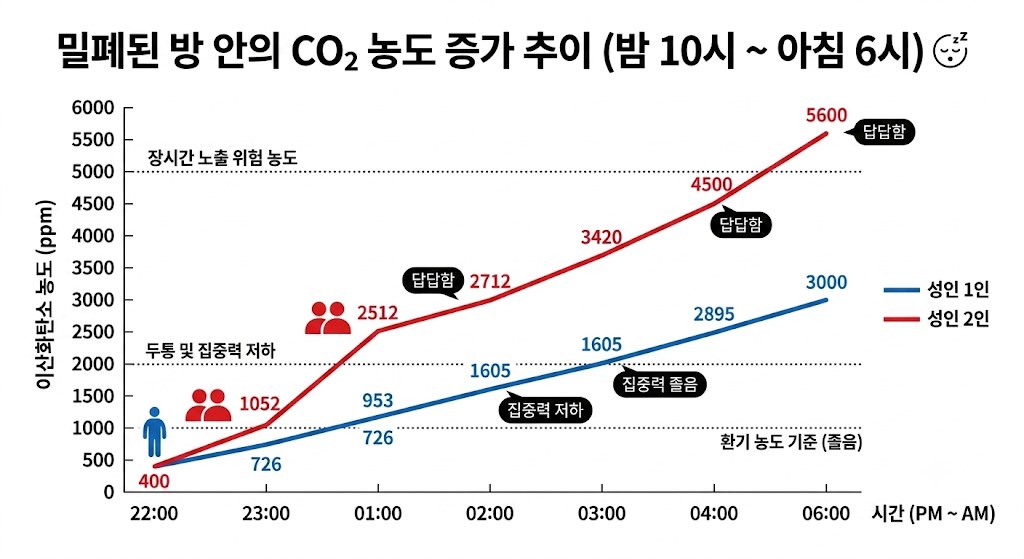 밀폐된 방 안의 이산화탄소 농도 증가 추이(밤 10시부터 아침 6시). ©제이엘건축사사무소