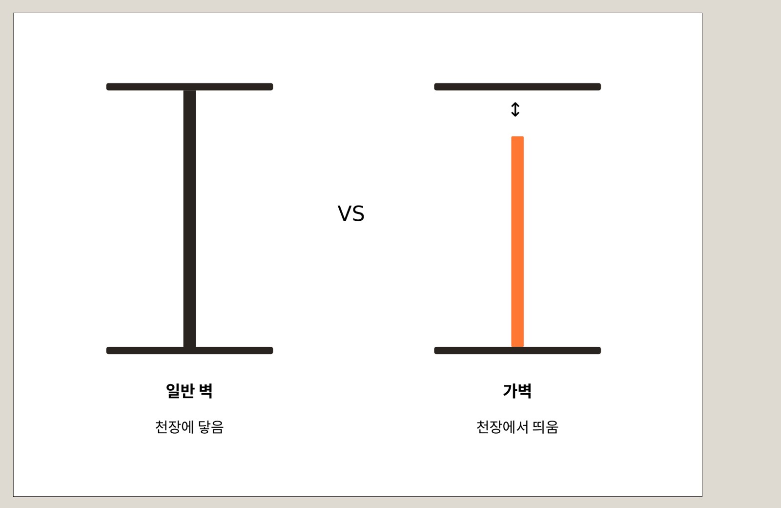 천장에 닿는 일반 벽과 천장에서 띄운 가벽의 비교. ©제이엘건축사사무소