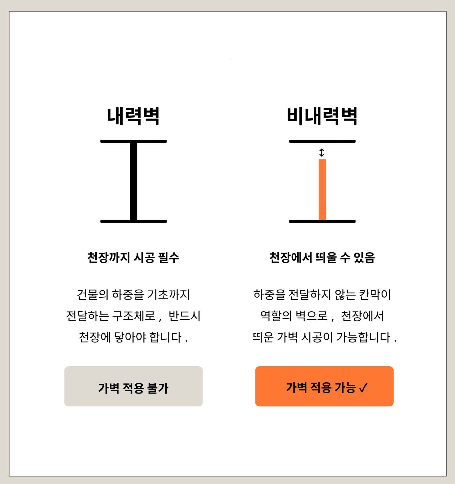 내력벽은 천장까지 시공이 필수이고, 비내력벽은 천장에서 띄운 가벽 시공이 가능하다. ©제이엘건축사사무소