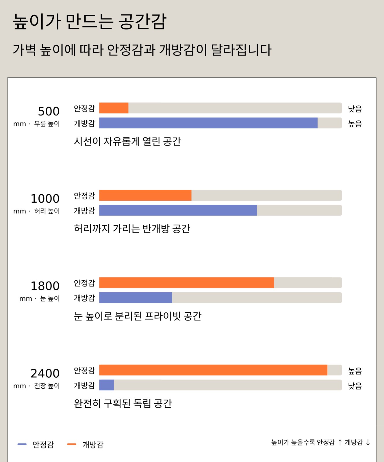 가벽 높이에 따른 안정감과 개방감. ©제이엘건축사사무소