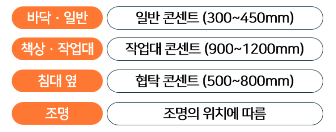 용도별 콘센트 높이. 조명은 놓을 위치에 따라 정해요. ©제이엘건축사사무소