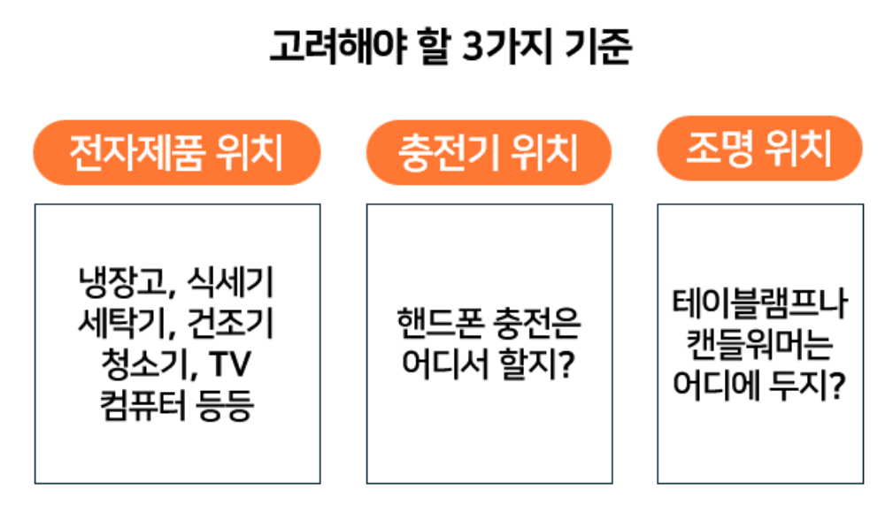 콘센트 위치를 정할 때 고려할 3가지 기준: 전자제품, 충전기, 조명. ©제이엘건축사사무소