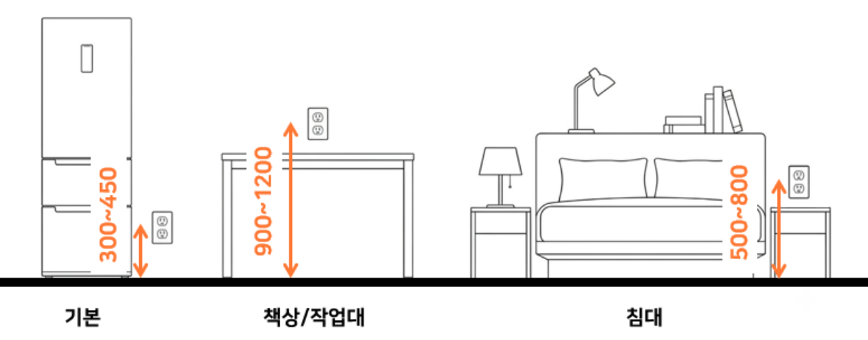 바닥·일반 300~450mm, 책상·작업대 900~1200mm, 침대 옆 500~800mm. ©제이엘건축사사무소