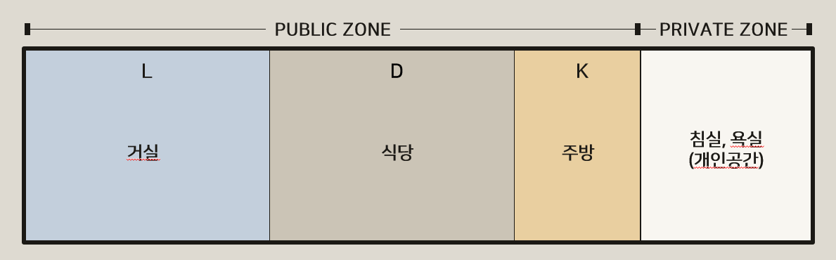 공용공간(거실, 식당, 주방)과 개인공간(침실, 욕실)의 구성. ©제이엘건축사사무소