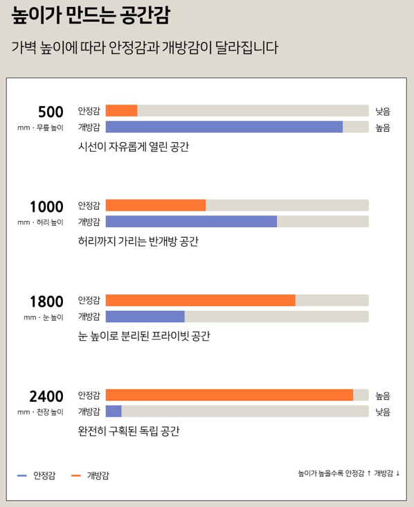 가벽 높이에 따른 안정감과 개방감.